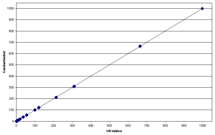 Gráfico mostrando los resultados obtenidos en el análisis de linealidad del circuito con respecto a resistencias conocidas. El circuito fue ajustado para que la lectura indique 1000 µS al usar una resistencia 1KΩ.